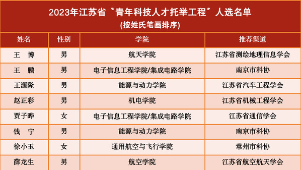 南京航空航天大学8名青年教师入选江苏省“青年科技人才托举工程”