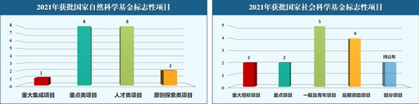 我校自然科学和人文社科基金资助再获突破