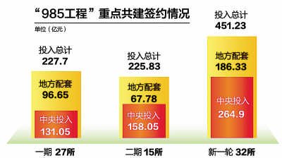 32所教育部直属&ldquo;985工程&rdquo;高校获逾450亿元支持